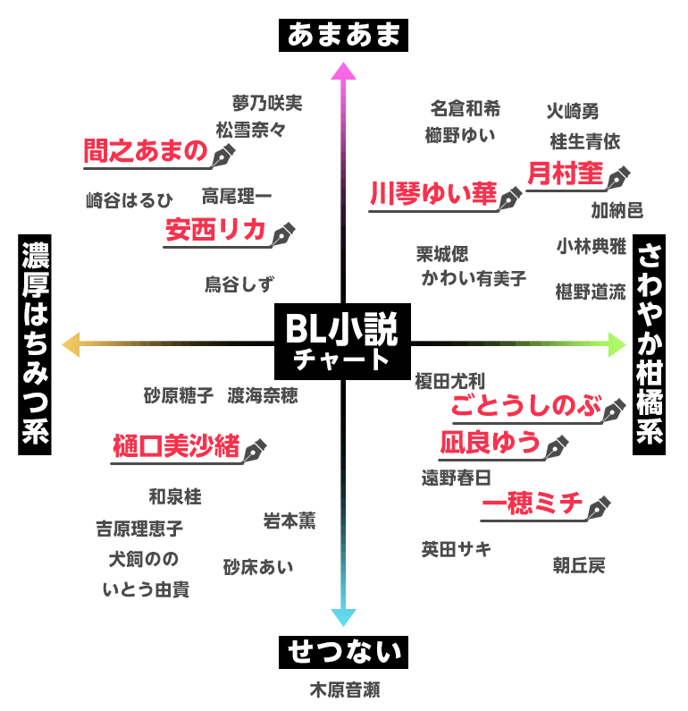 BL小説チャート