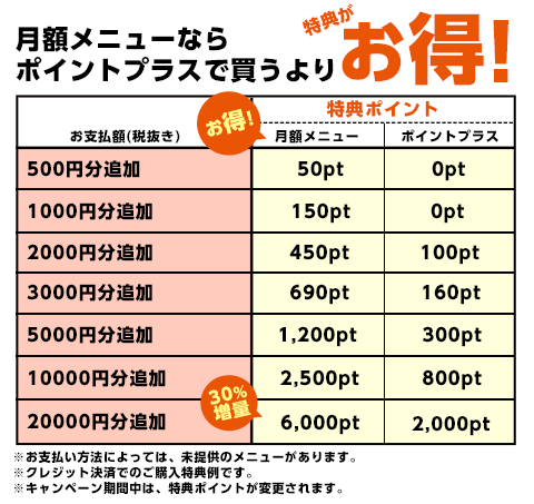 月額メニューならポイントプラスで買うより特典がお得!