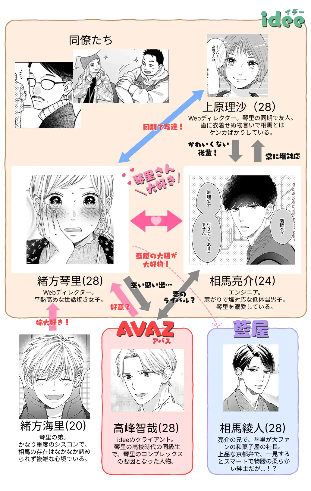 『低体温男子になつかれました。』キャラクター相関図