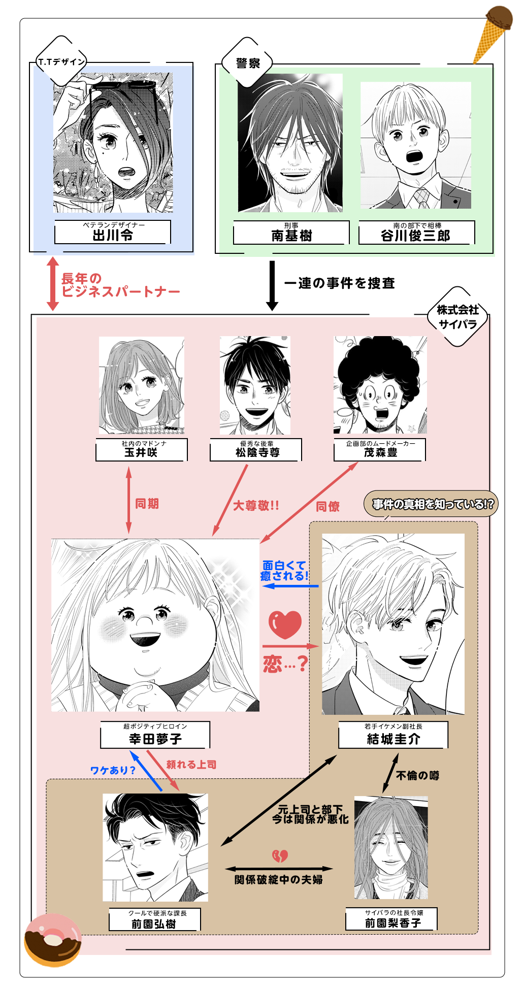 「デブラブ！」キャラクター相関図