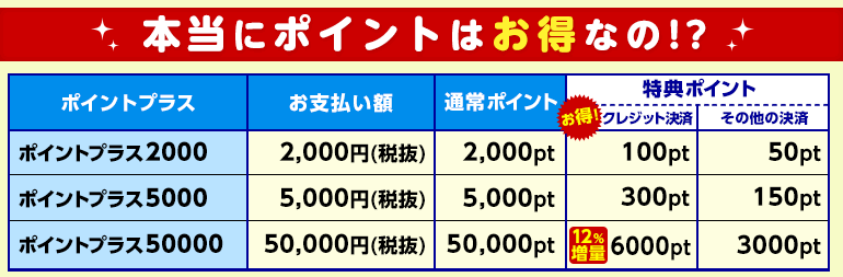 本当にポイントはお得なの!?