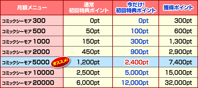 月額メニューの特典ポイントが今だけ2倍 コミックシーモア